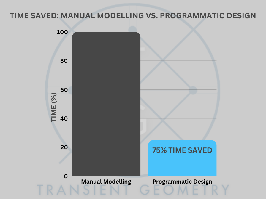 A bar chart comparing manual modeling and programmatic design. The chart shows that programmatic design reduces modeling time by 75% compared to manual methods.